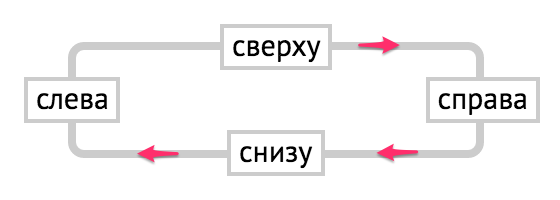 Порядок задания padding в CSS